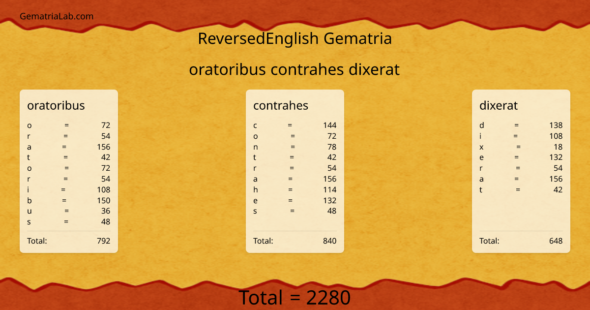 oratoribus contrahes dixerat in reversedEnglish Gematria
